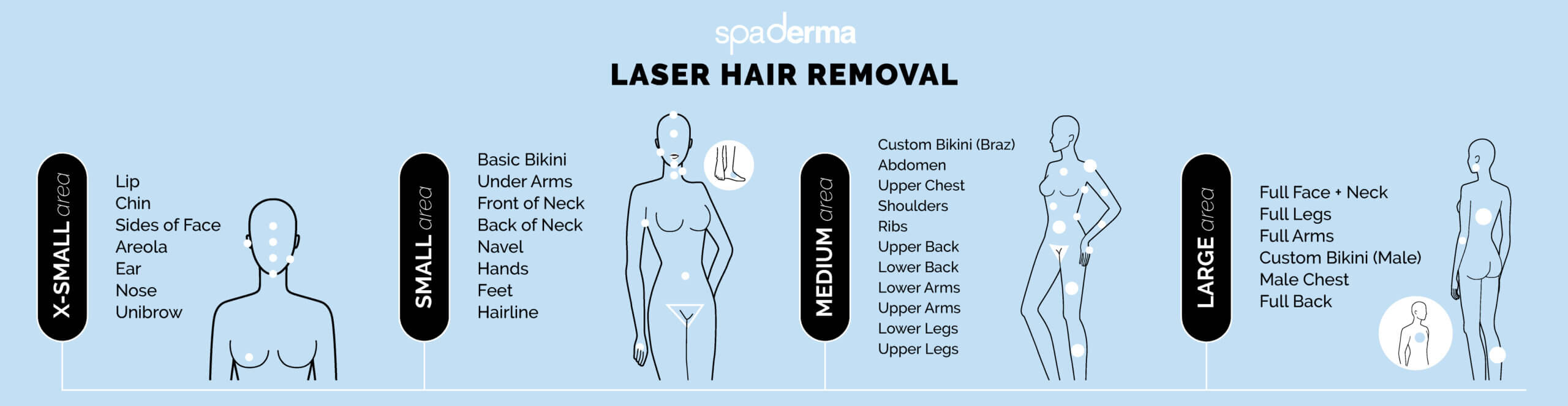 laser hair removal areas chart